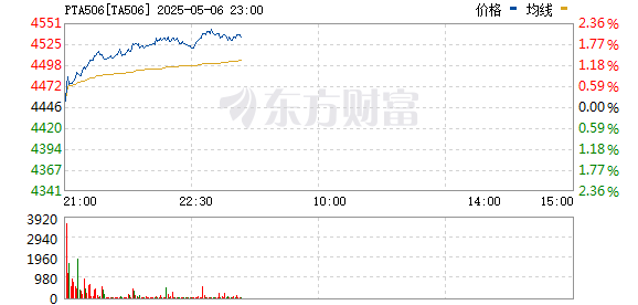迎客松配资 大商所、郑商所夜盘收盘 PTA涨超2%