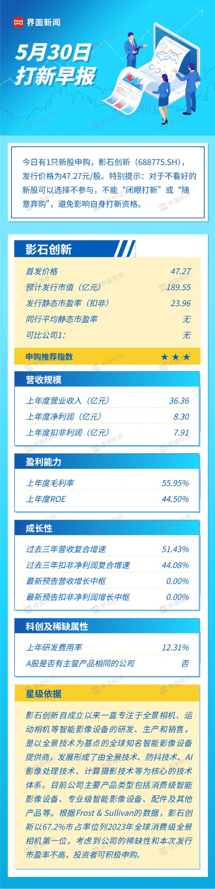 红股网 打新早报 | 全景相机第一股上市 影石创新值得申购么？