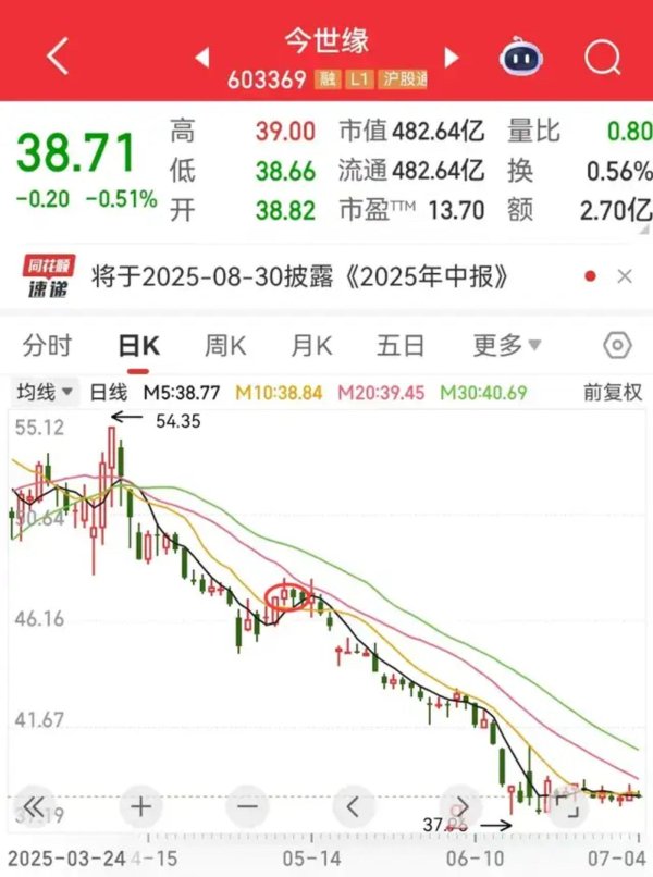 凯丰资本 今世缘破圈苏超，但发展难题需“破局”